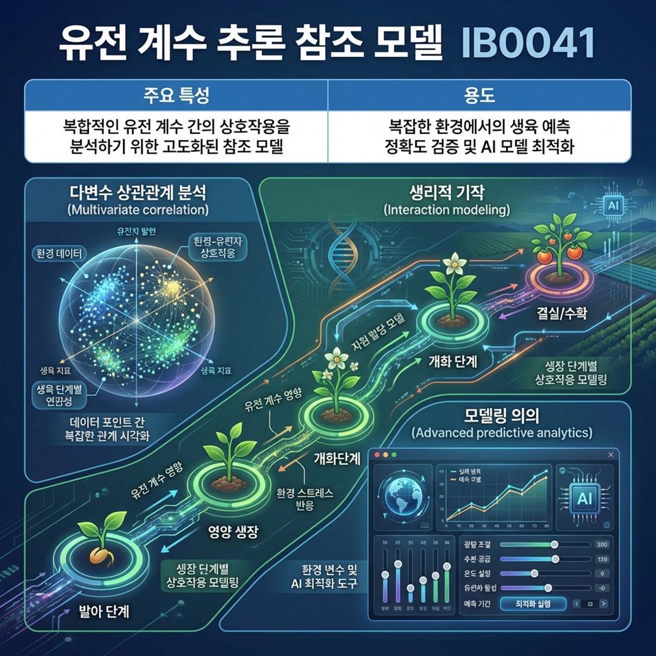 Genetic Coefficients Infographic